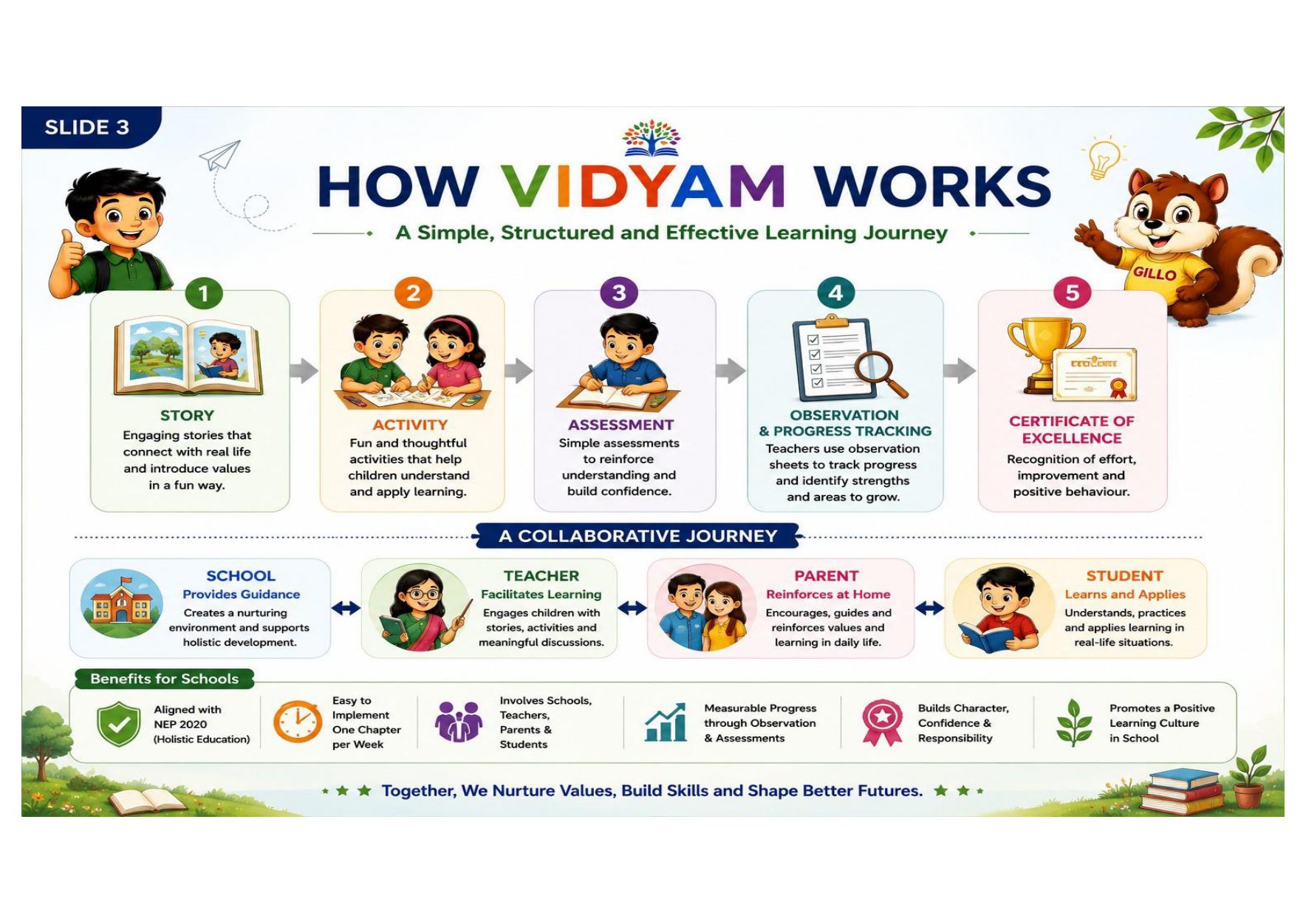 How VIDYAM works — the five-step learning journey